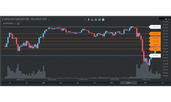 fibonacci retracement adalah