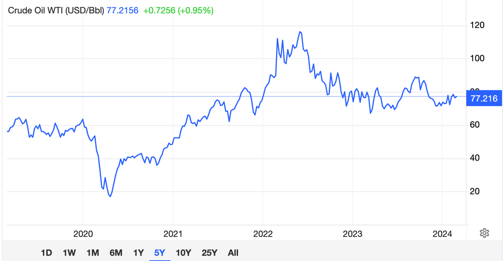 grafik harga minyak tahun 2020 hingga 2024 indeks minyak mentah WTI