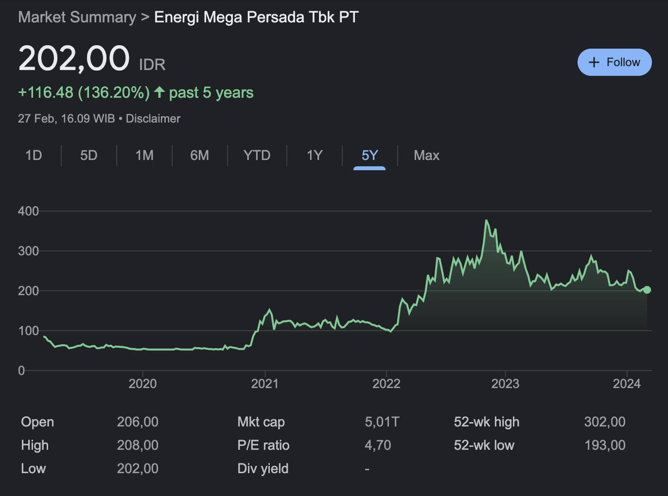 grafik harga minyak tahun 2020 hingga 2024 pada saham PT Energi Mega Persada Tbk