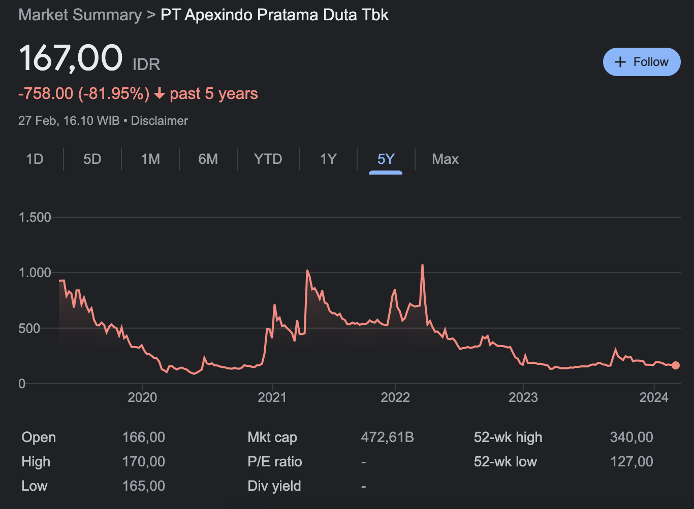 grafik harga minyak tahun 2020 hingga 2024 pada saham PT Apexindo Pratama Duta Tbk