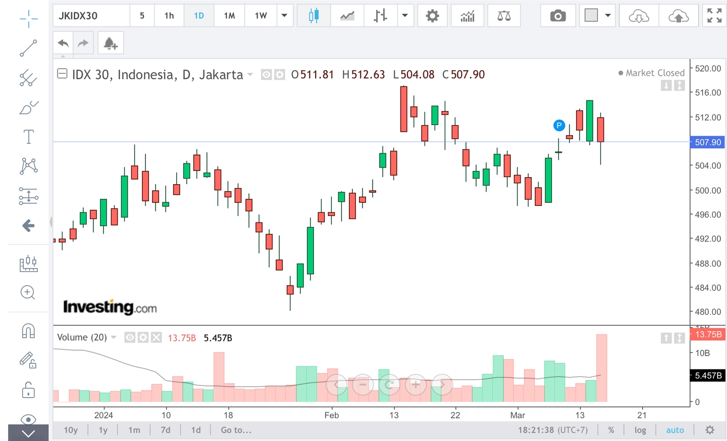 Strategi dengan Ichimoku untuk beroperasi intraday