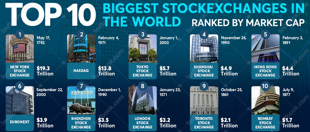 Bursa saham di seluruh dunia