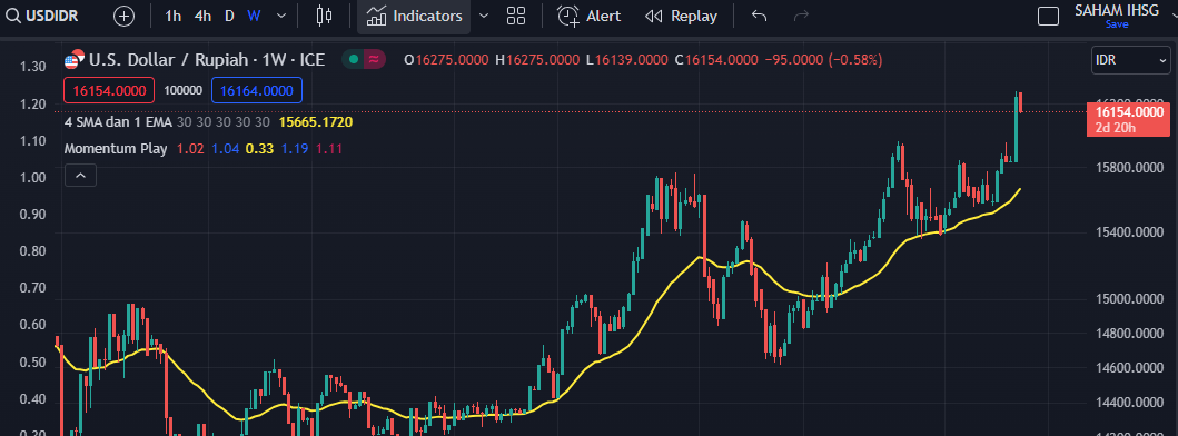 Keuntungan dari nilai tukar dalam investasi saham