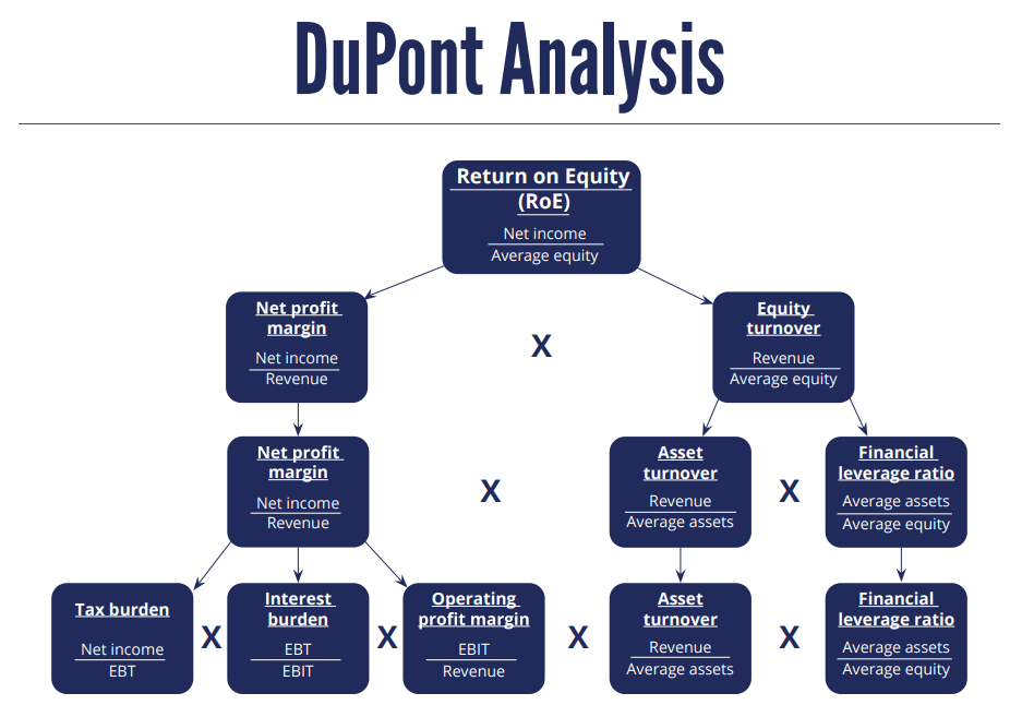 diagram DuPont 