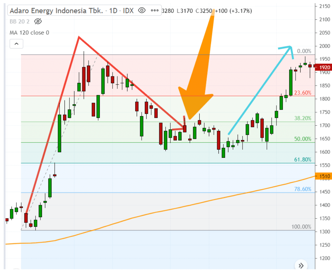 analisis saham adalah pemeriksaan informasi keuangan yang membantu investor dalam mengambil keputusan