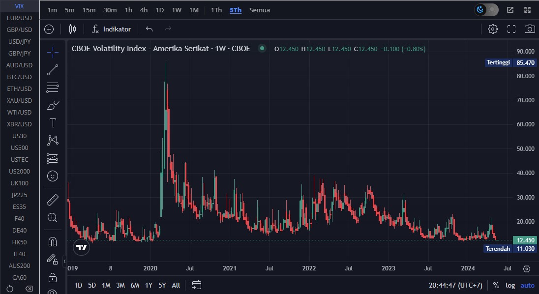 Indeks VIX