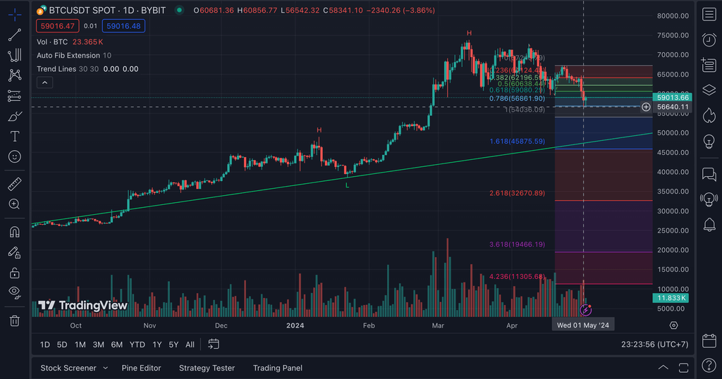 Review TradingView: Tools untuk Trading