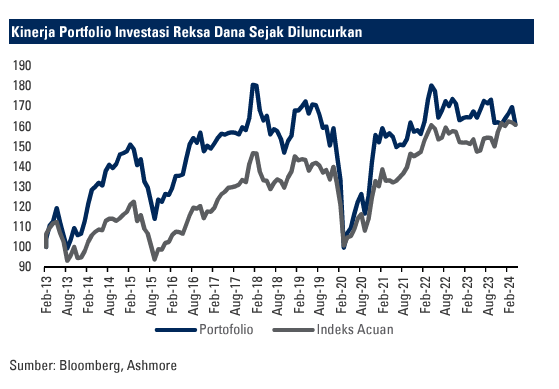 Kinerja Reksa dana small cap Ashmore 
