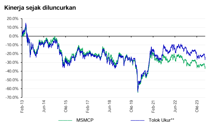 Kinerja Reksa dana small cap Manulife 