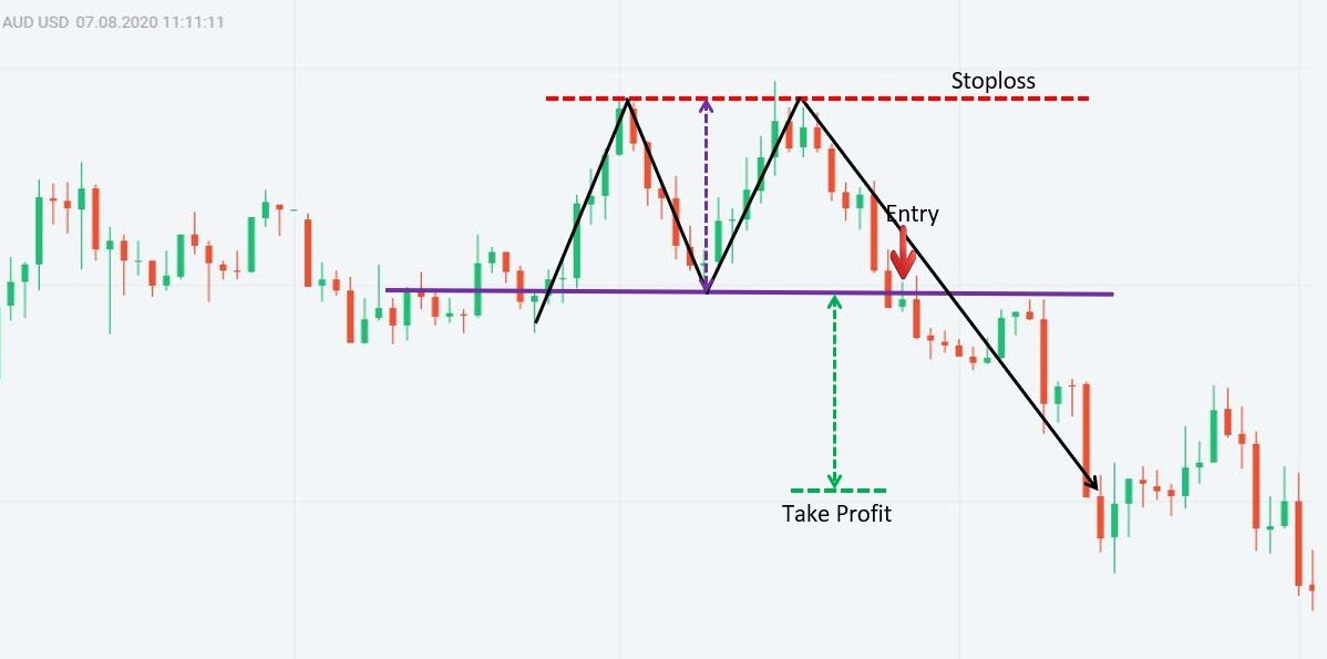 Strategi trading pola double top