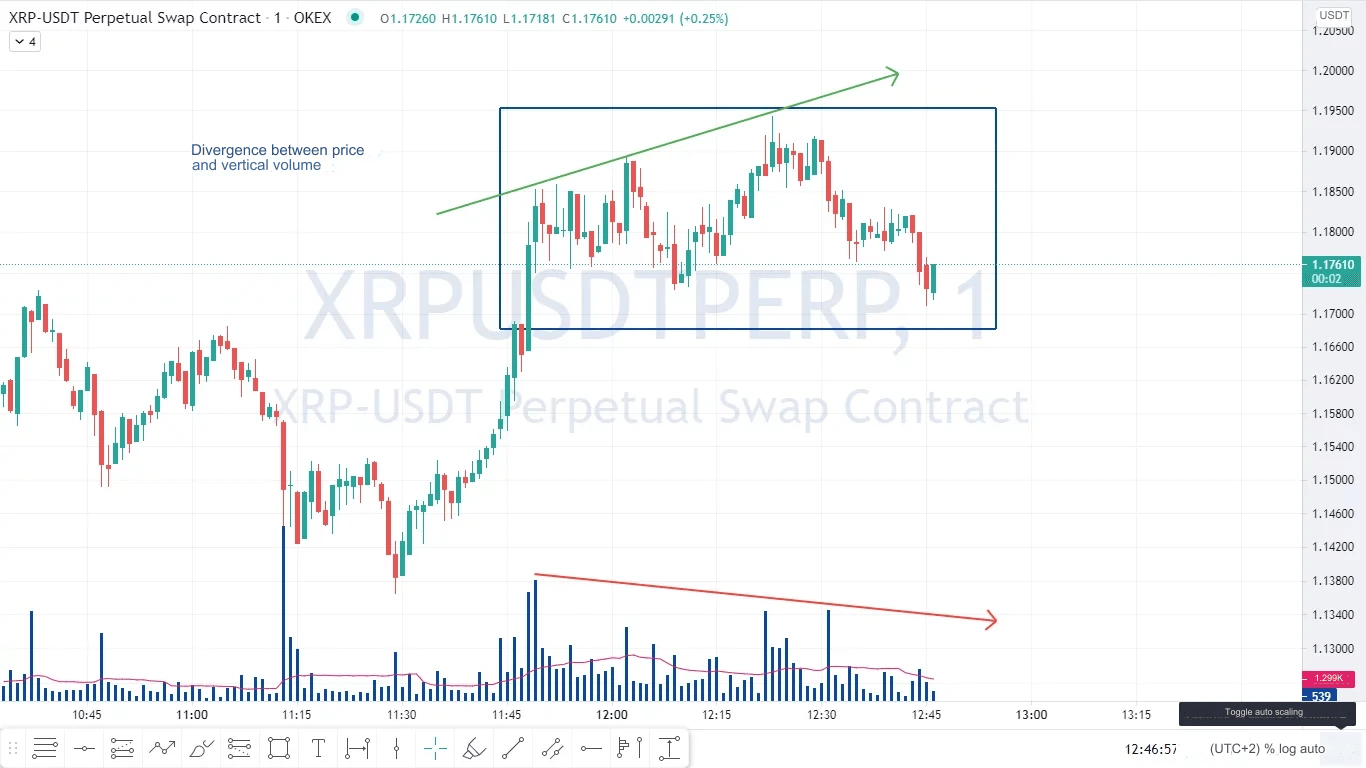 Divergence harga dan volume
