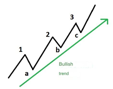 bullish trend analysis