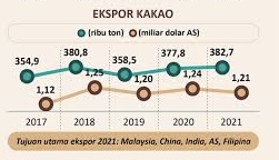 Cara investasi kakao, data produk ekspor kakao Indonesia