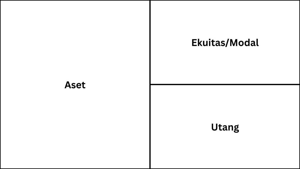 struktur neraca yang terdiri dari aset, kewajiban, dan ekuitas