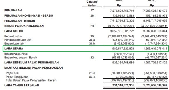 Ace Hardware laporan laba rugi (laba operasi)