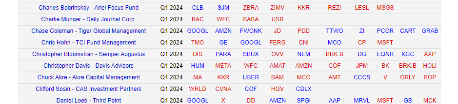 Aktivitas Charlie Munger berdasarkan Dataroma