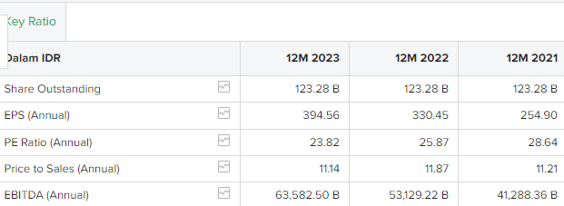 data EBITDA BBCA 2023