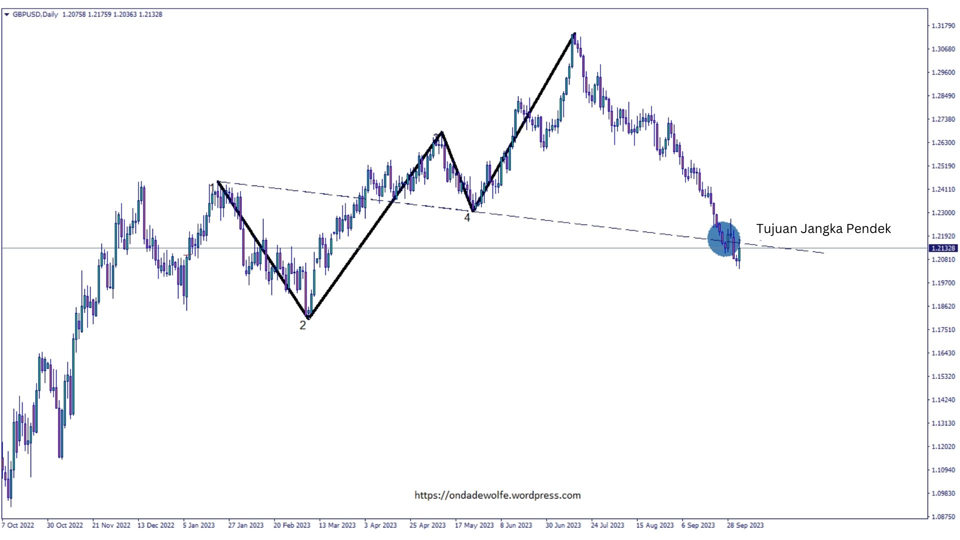 Gelombang Wolfe Bearish 