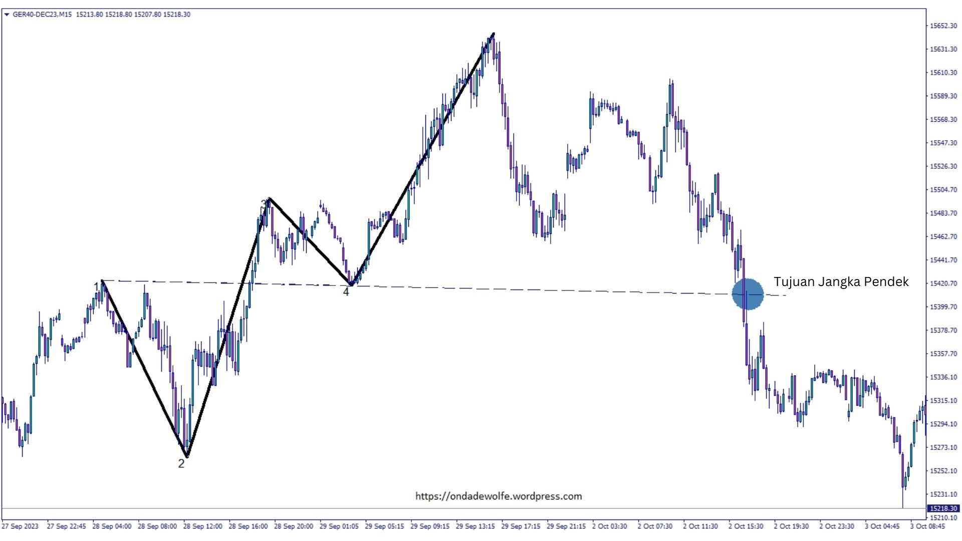 Gelombang Wolfe Bearish 