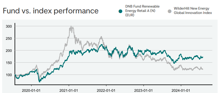 Kinerja DNB Fund
