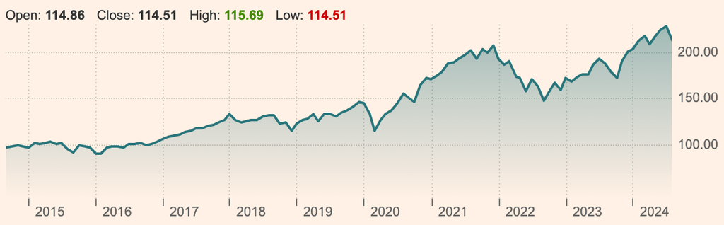 Vanguard ESG Developed World All Cap Equity Index Fund USD
