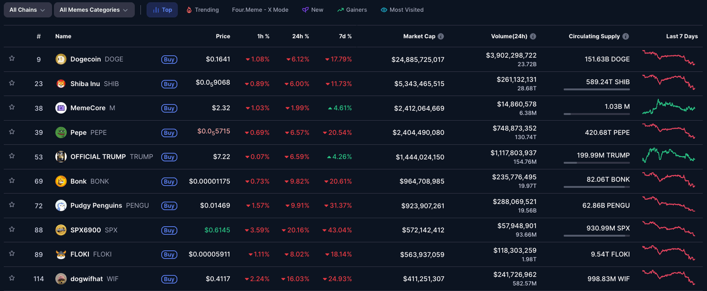 Meme coin terbesar di dunia
