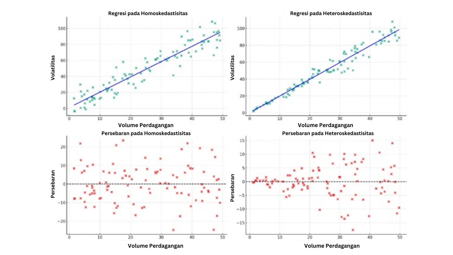 Perbandingan homoskedastisitas vs heteroskedastisitas