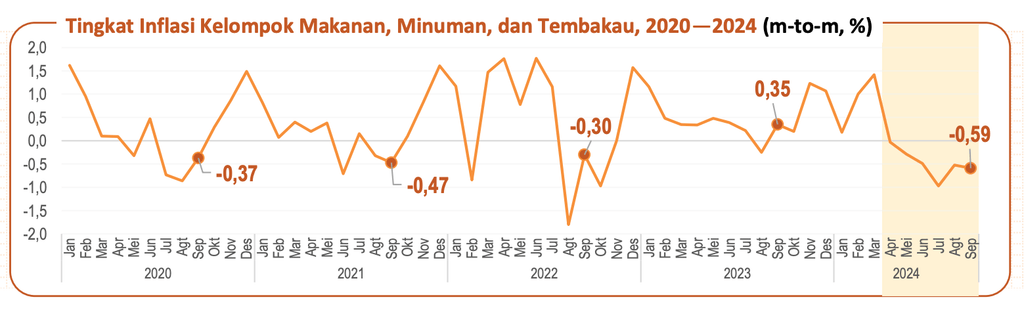 deflasi beruntun pada September 2024, terdalam sejak 5 tahun