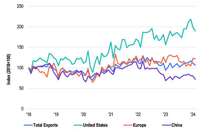Data ekspor Korea Selatan