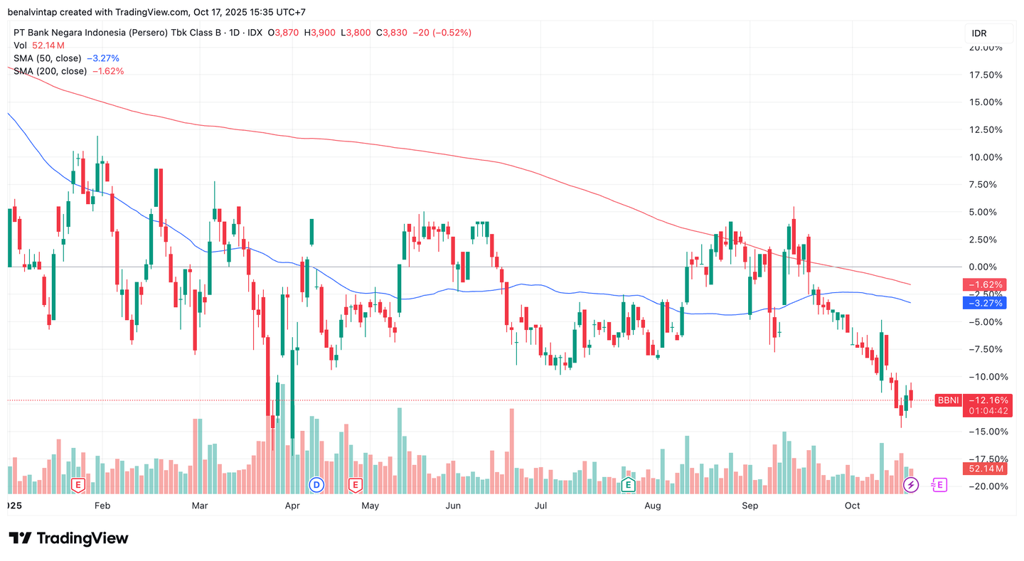 analisis teknikal MA 50 dan MA 200 saham BBNI