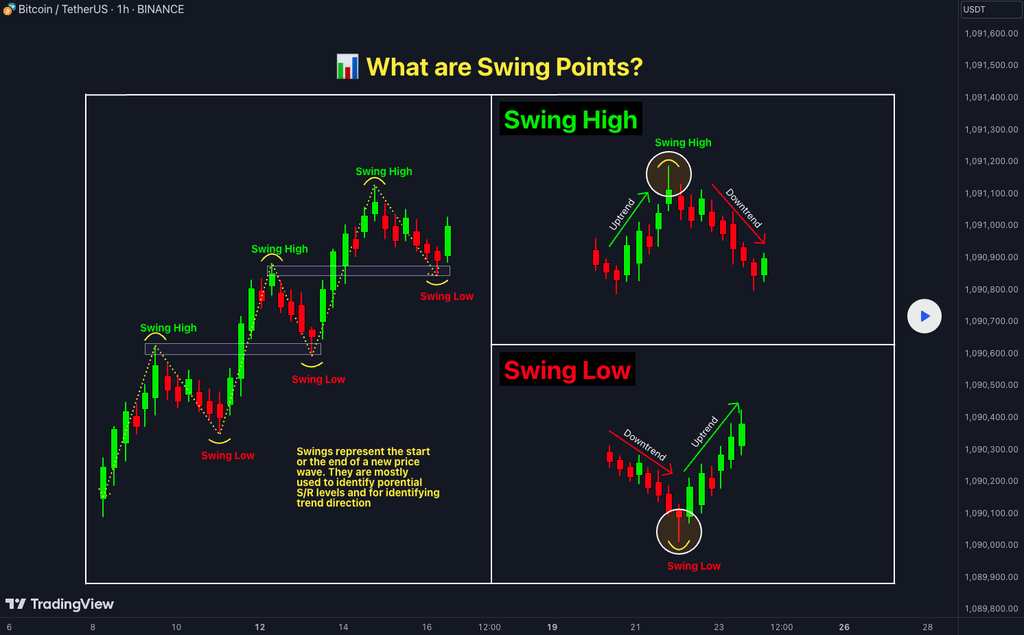 Swing point merupakan titik tepat di mana tren berubah