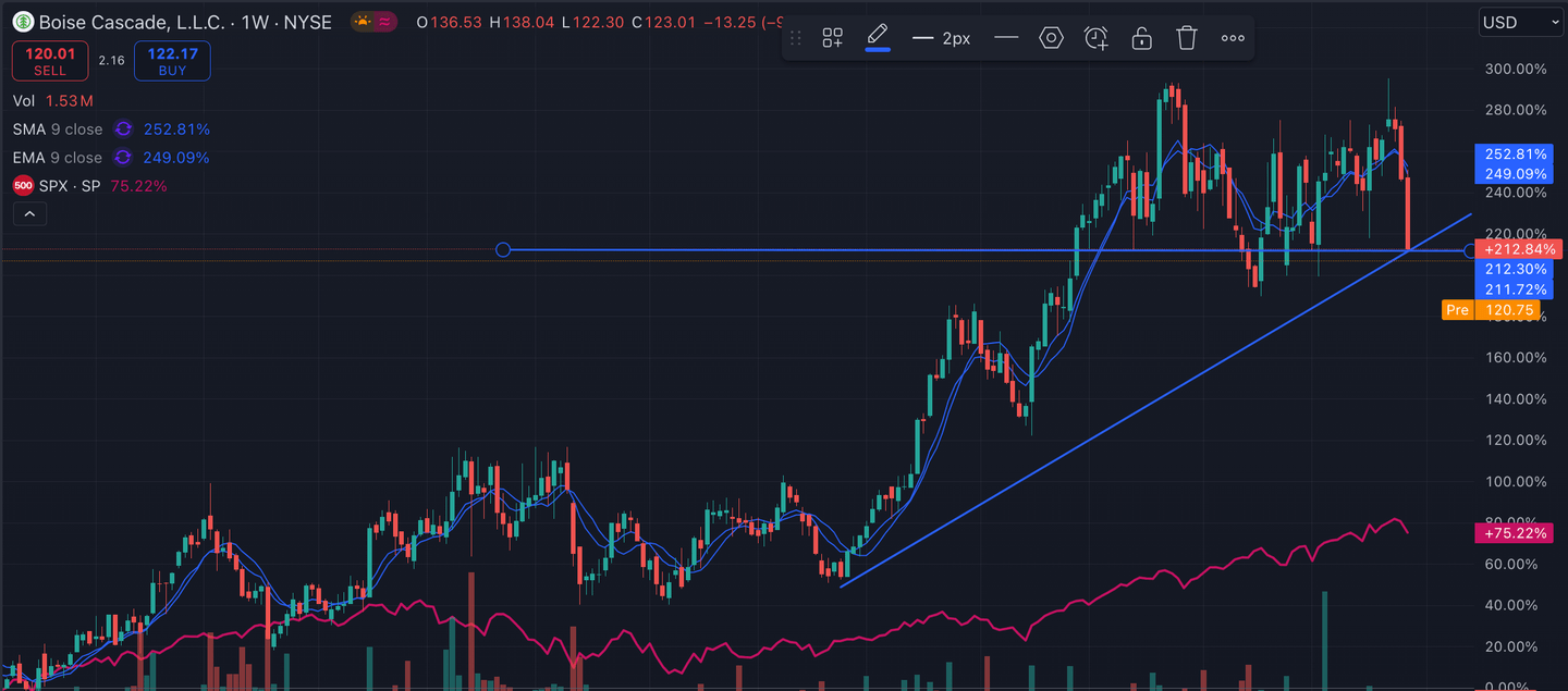 REIT Terbaik: Kinerja BCC