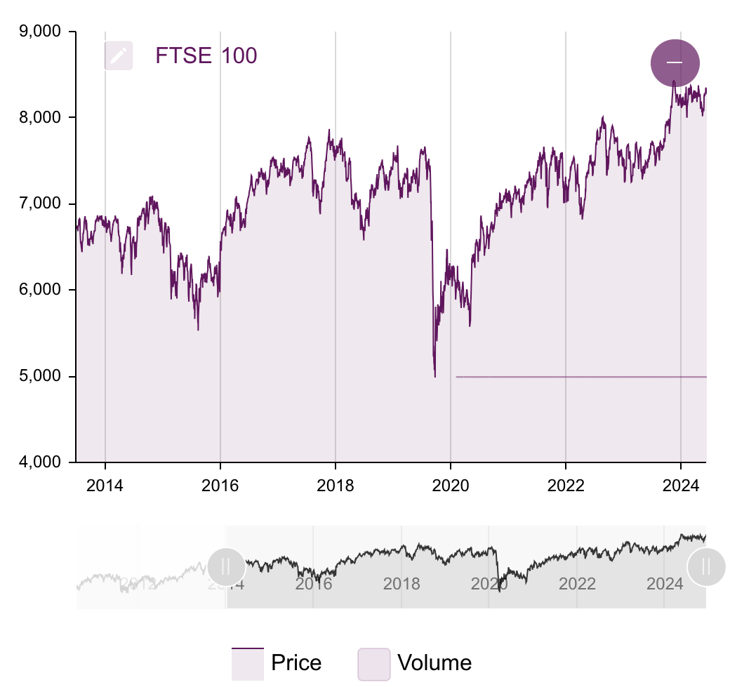 FTSE indeks