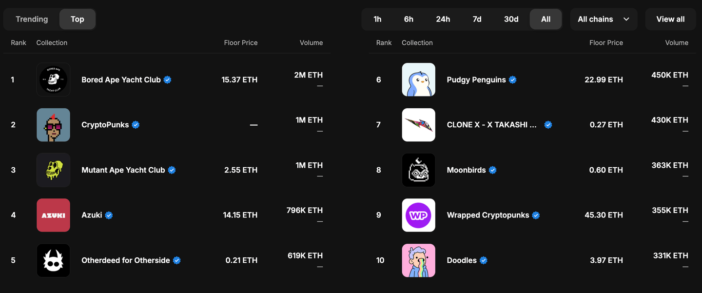 Top NFT di OpenSea, platform perdagangan Non Fungible Token terbesar di dunia