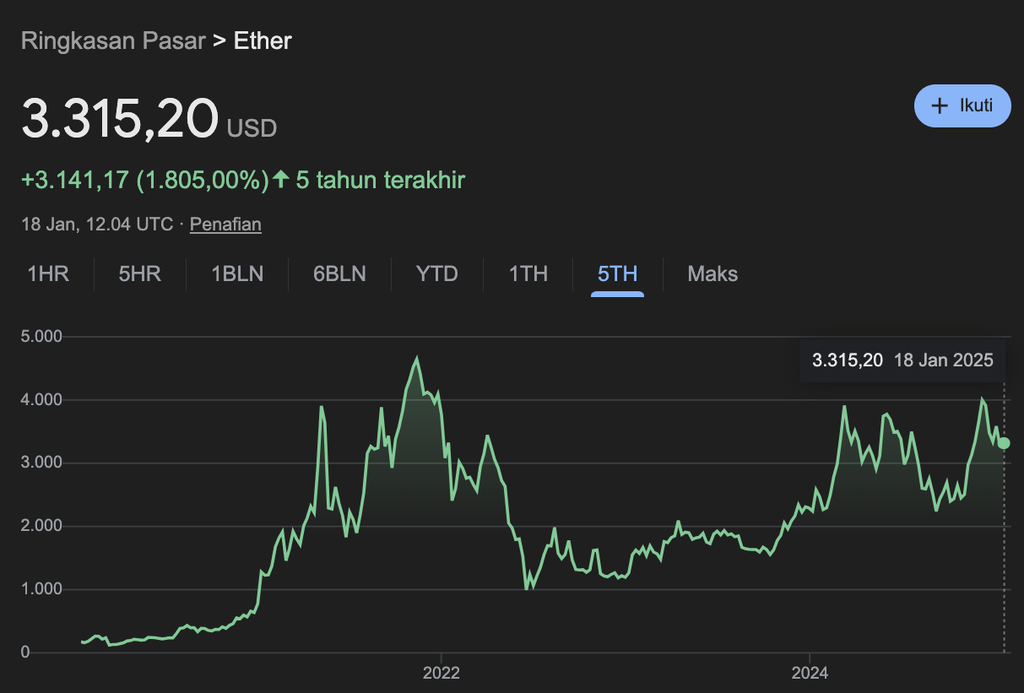 Harga Ethereum mencapai titik tertingginya pada tahun 2021 dan belum pernah melalampai titik tersebut setelahnya