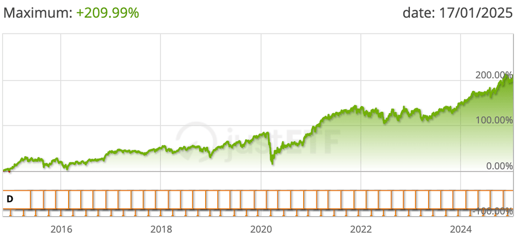 Kinerja Invesco Global Buyback Achievers UCITS ETF yang meningkat 209% sepanjang sejarahnya