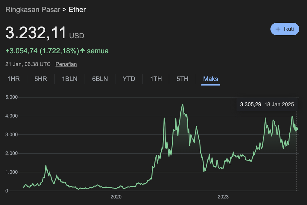 Harga koin Ethereum dari waktu ke waktu.