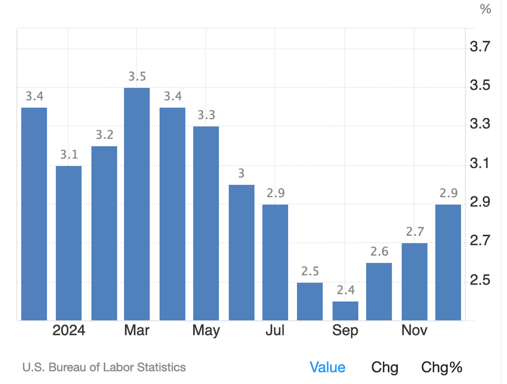 Tingkat inflasi AS yang belum bisa mencapai 2%