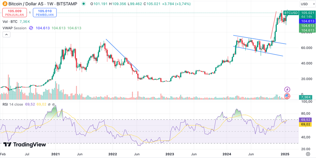 harga bitcoin US$ 100.000: Korelasi harga BTC dengan suku bunga yang berbanding terbalik