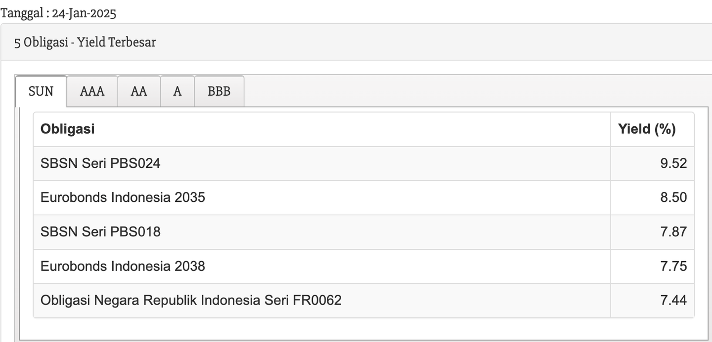 Investasi obligasi terbaik di obligasi pemerintah