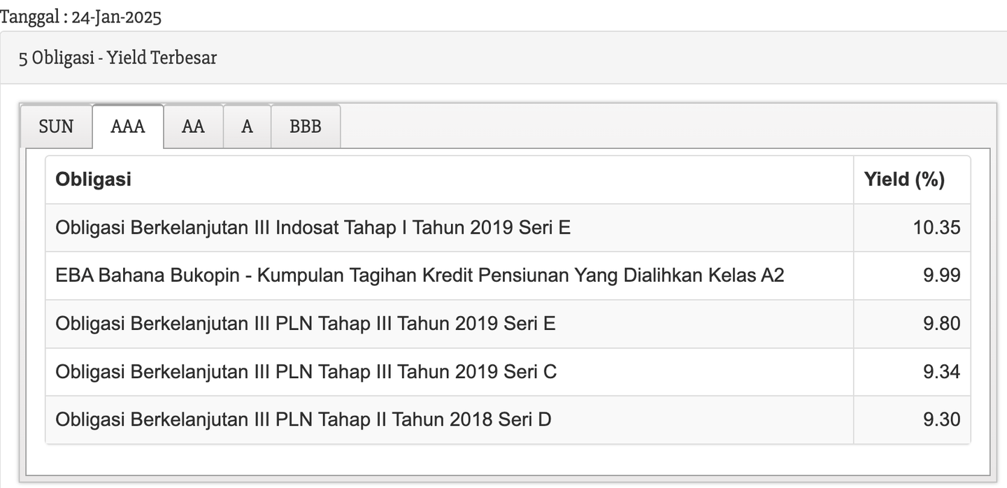 Investasi obligasi terbaik di obligasi swasta