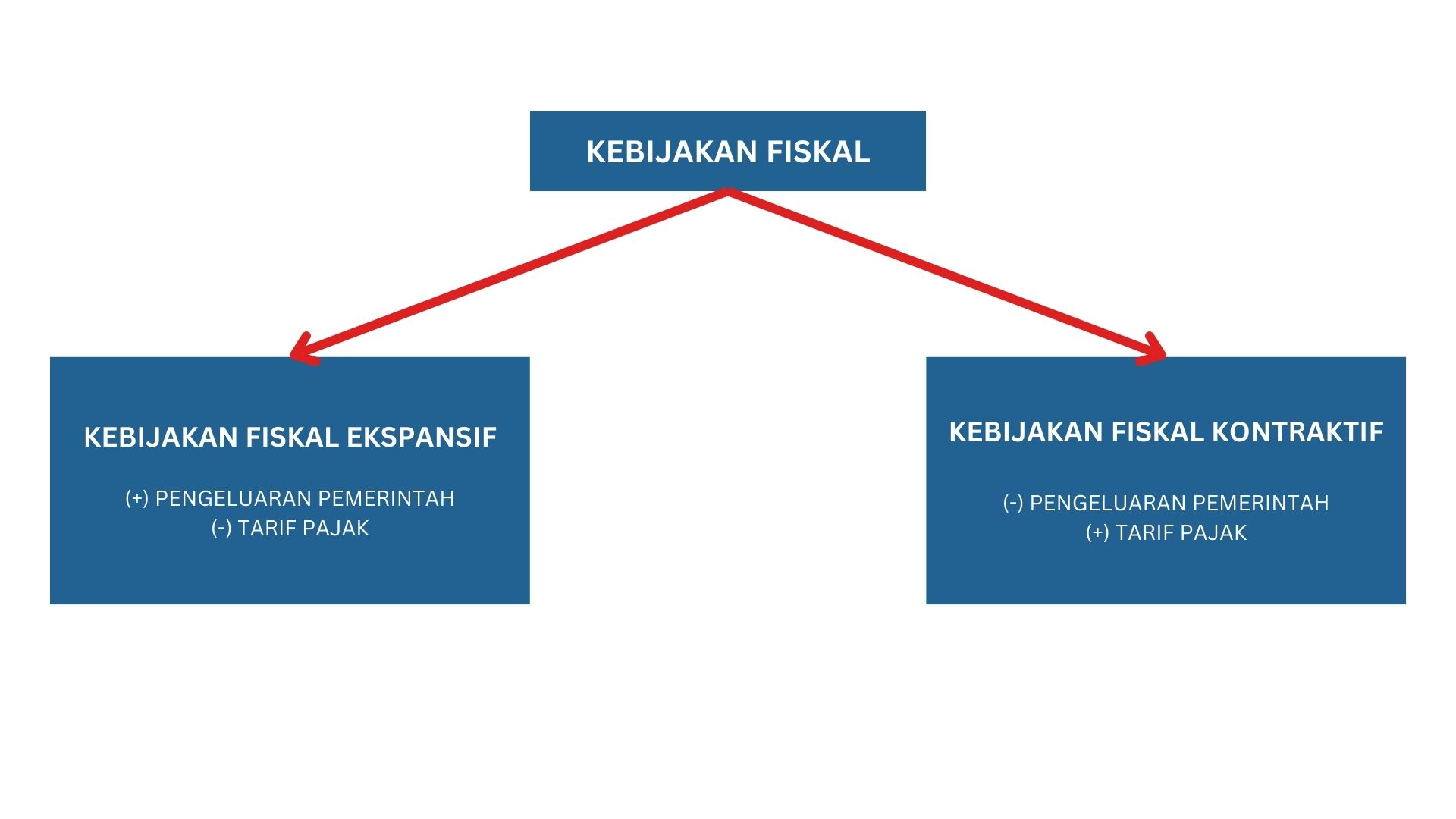 Jenis kebijakan fiskal terdiri dari dua yaitu ekspansif dan kontraktif