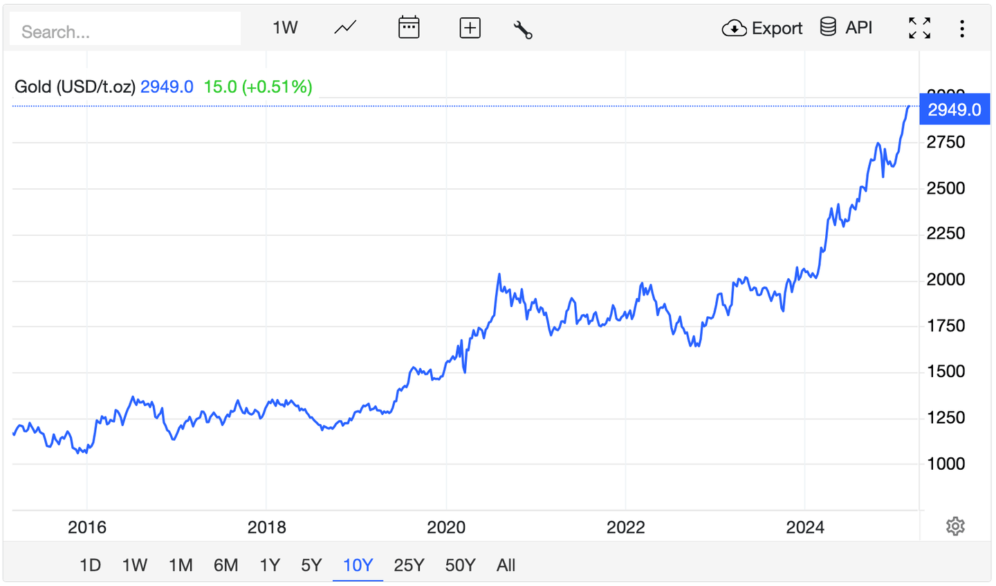 SBN vs Emas: Kinerja harga emas dalam 10 tahun terakhir