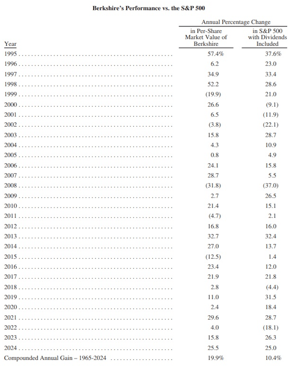 CAGR Berkshire Hathaway vs S&P 500