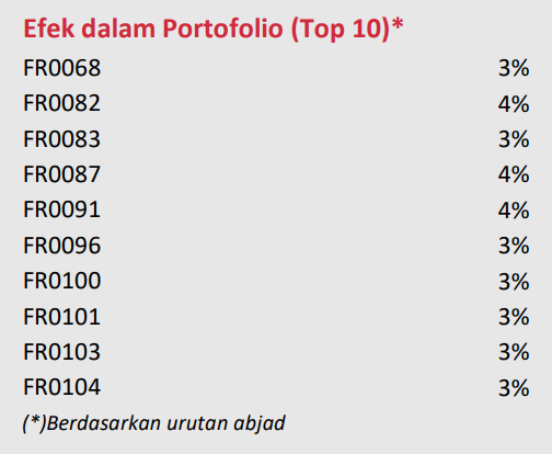 Top Holding dari reksa dana indeks ABF IBI Fund