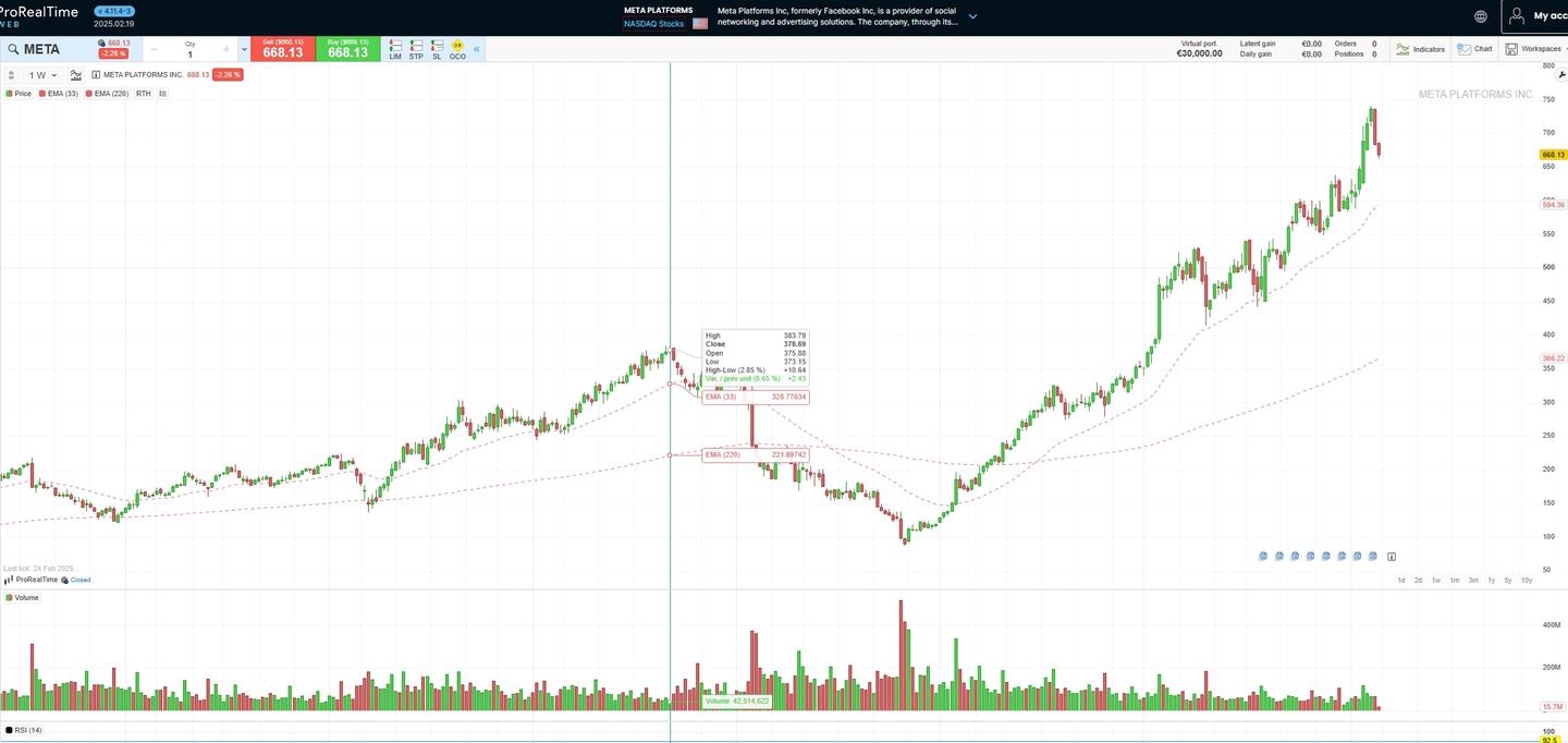 Pergerakan harga saham Meta Platforms