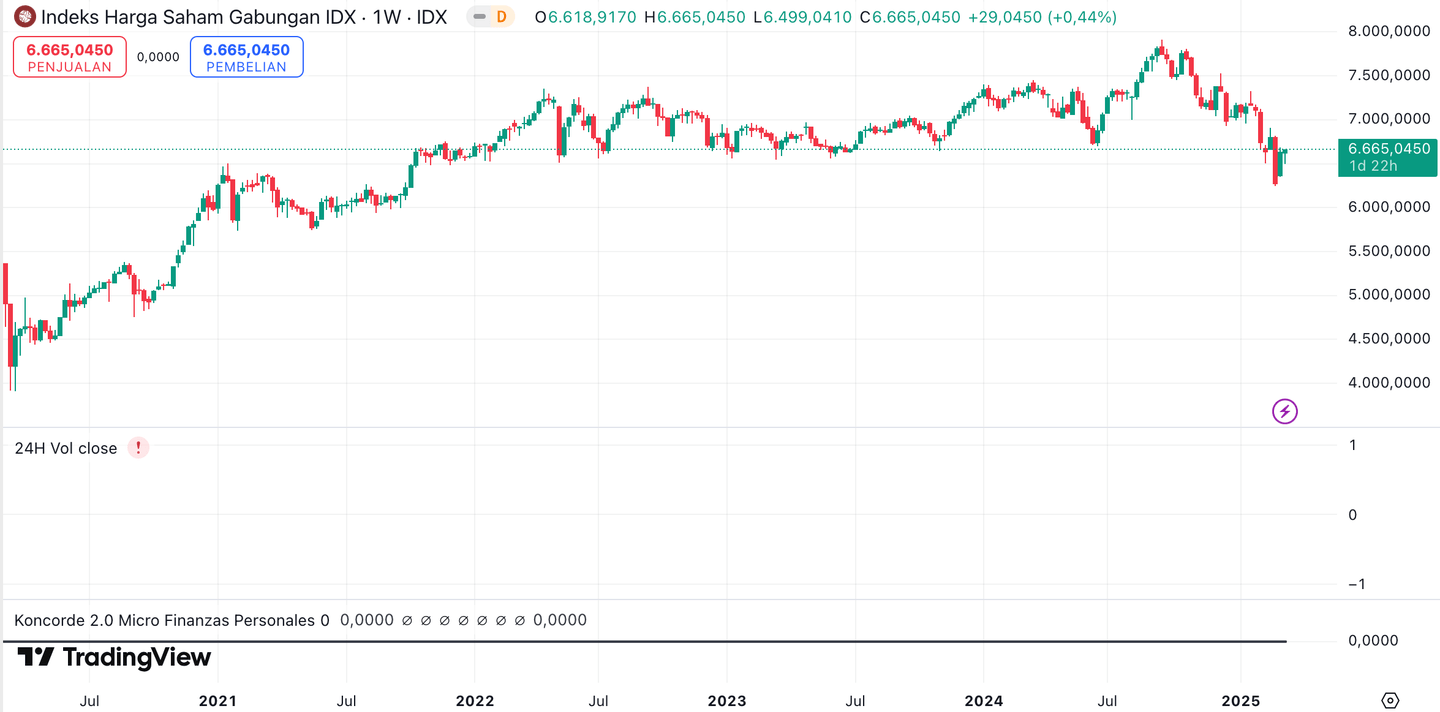 Kinerja IHSG dalam 5 tahun terakhir