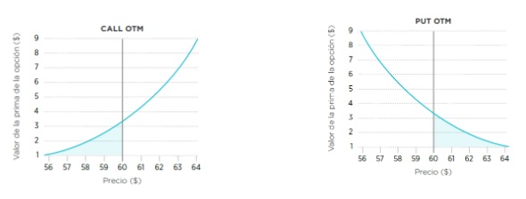 OTM dalam Trading Opsi
