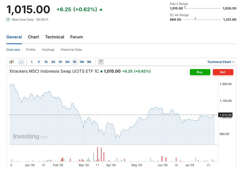 Xtrackers MSCI Indonesia Swap UCITS ETF