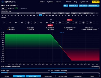 Panduan menggunakan put debit spread untuk memanfaatkan penurunan pasar